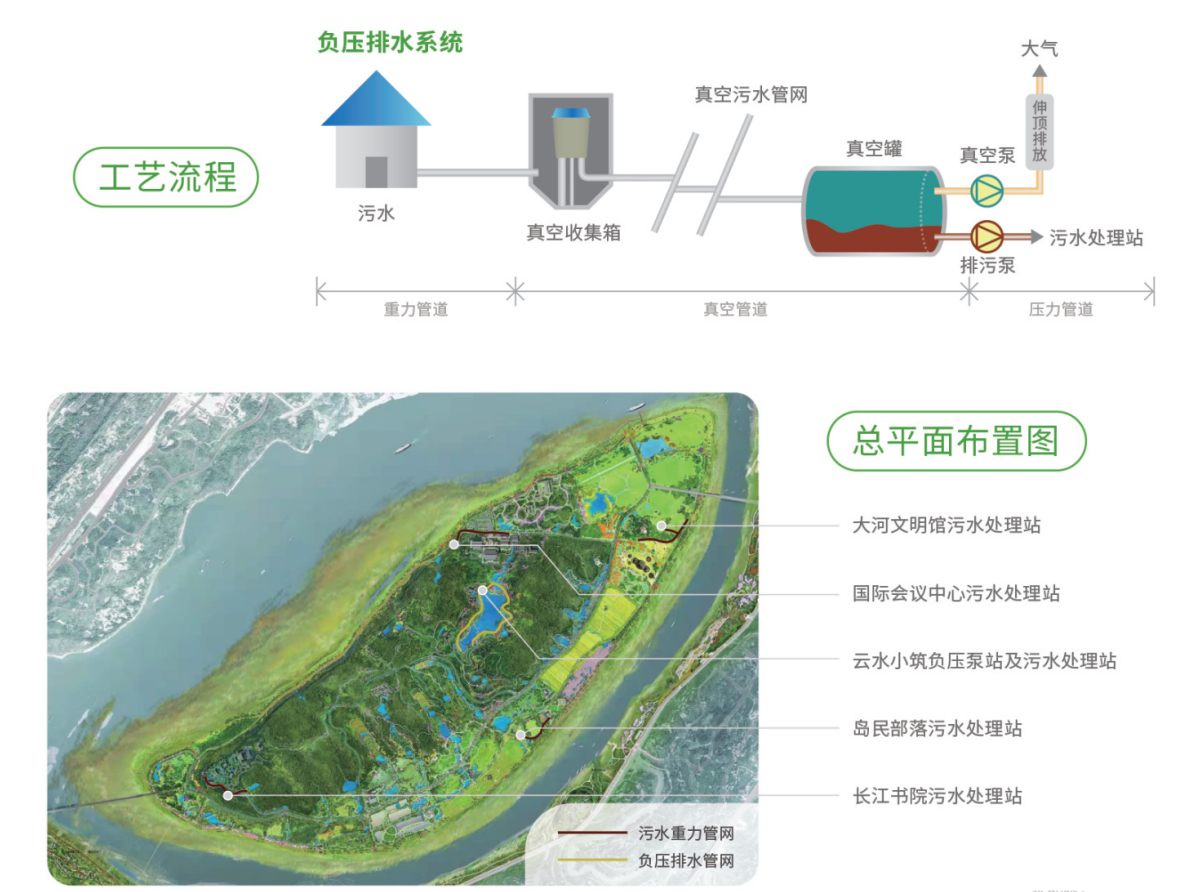 负压排水系统