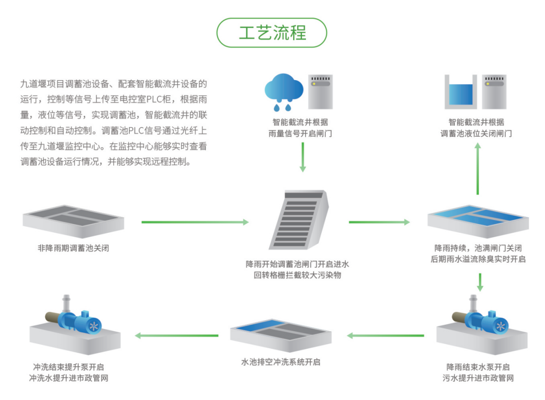 调蓄池工艺流程