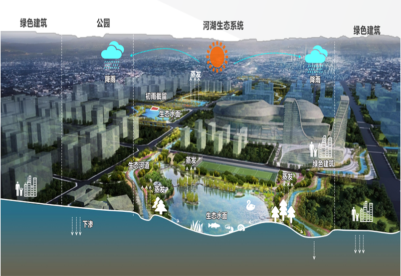 流域治理领域